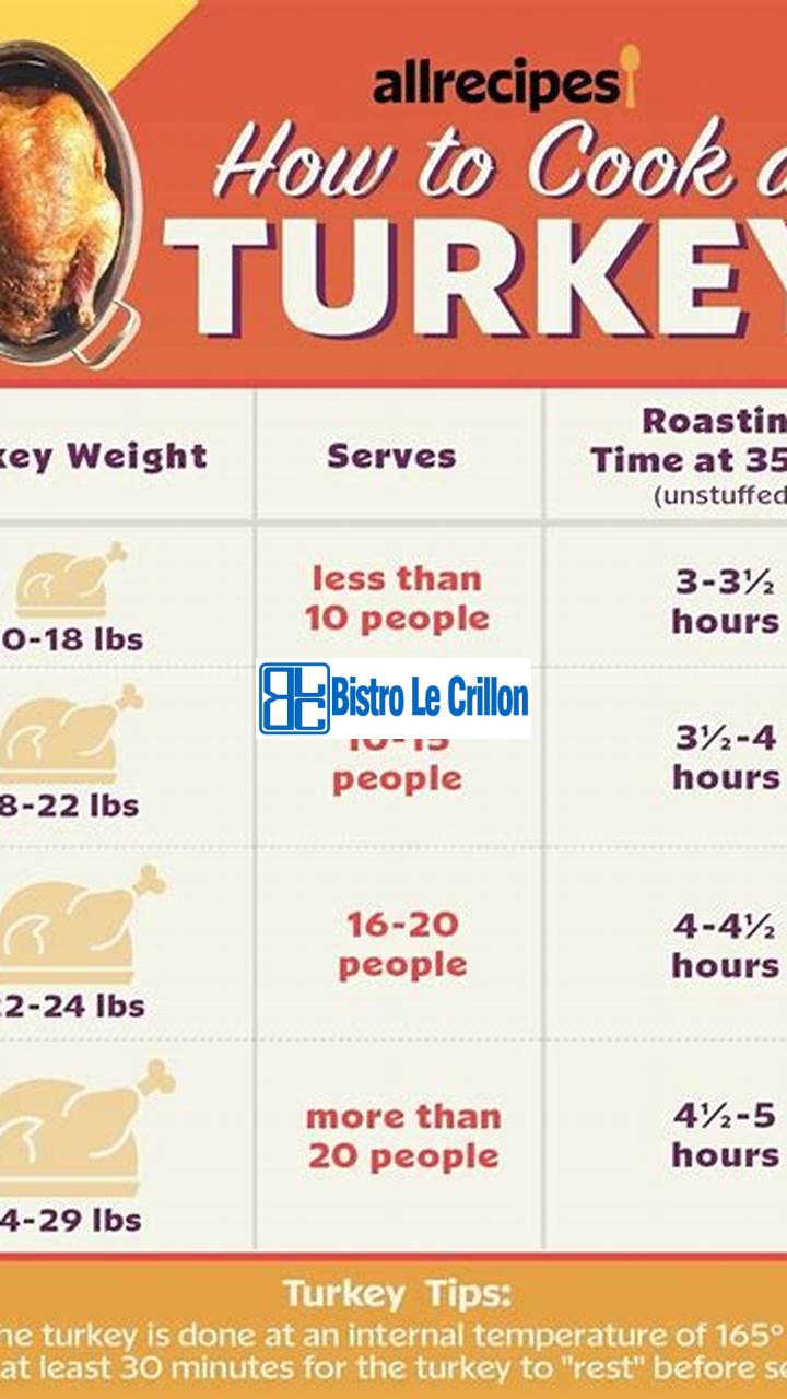 Master the Art of Cooking Turkey | Bistro Le Crillon