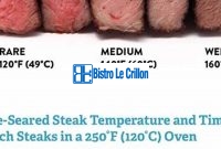 The Best Techniques for Cooking Steak to Perfection | Bistro Le Crillon